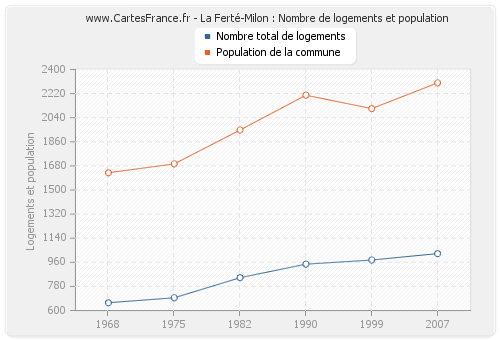 La Ferté-Milon : Nombre de logements et population